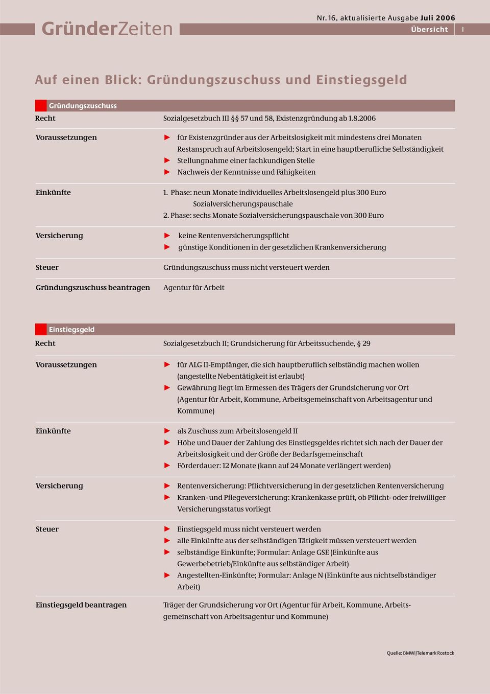 2006 Voraussetzungen Einkünfte Versicherung Steuer Gründungszuschuss beantragen 3 für Existenzgründer aus der Arbeitslosigkeit mit mindestens drei Monaten Restanspruch auf Arbeitslosengeld; Start in