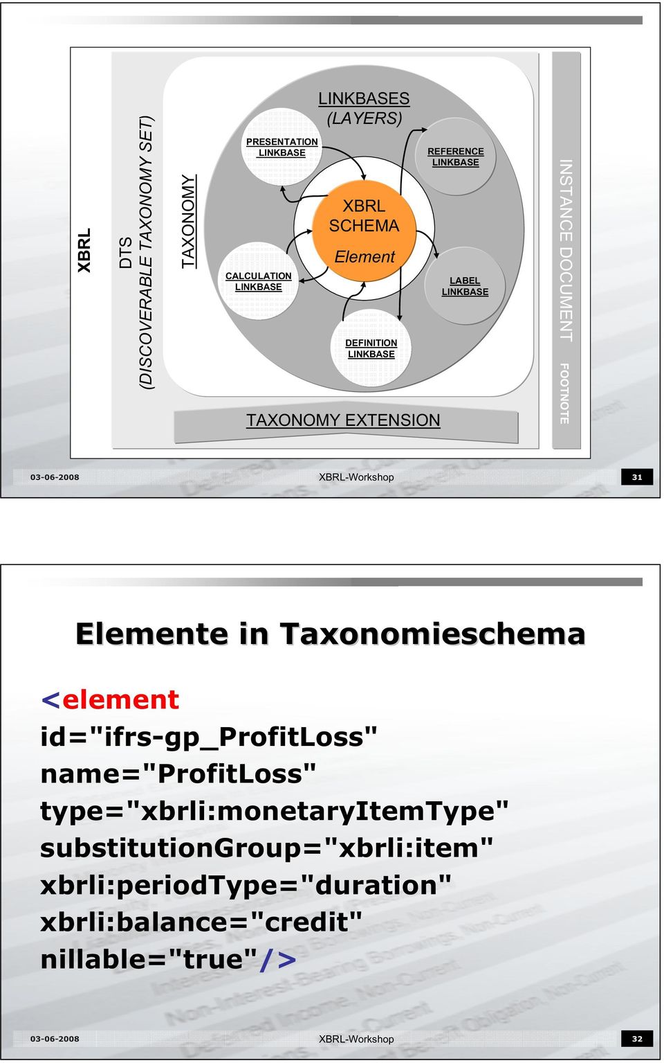 Taxonomieschema <element id="ifrs-gp_profitloss" name="profitloss" type="xbrli:monetaryitemtype"