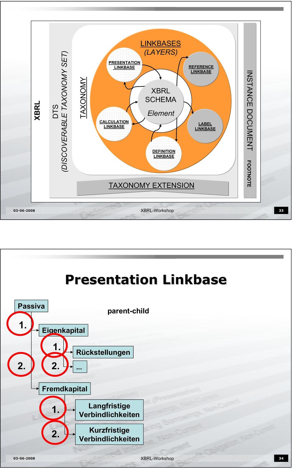XBRL-Workshop 33 Presentation Linkbase Passiva 1. Eigenkapital parent-child 2. 1. 2. Rückstellungen.