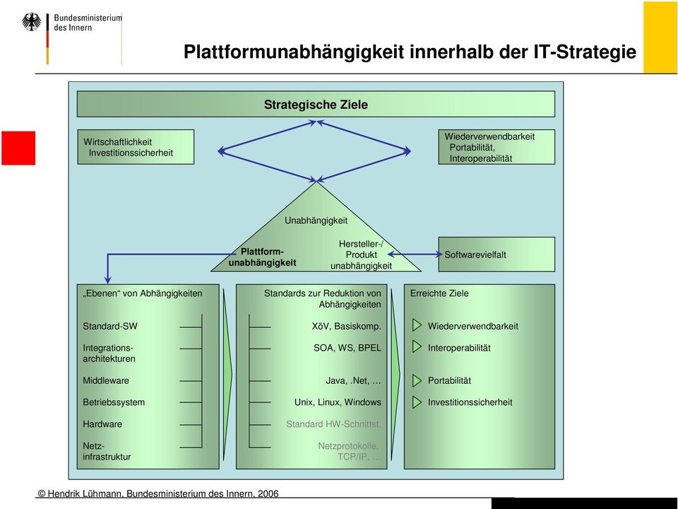 Hardware Plattformunabhängigkeit Integrationsarchitekturen Netzinfrastruktur Standards zur Reduktion von Abhängigkeiten XöV, Basiskomp.