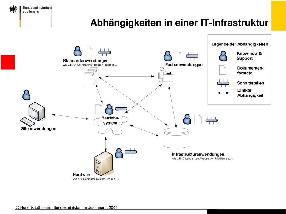 .. Fachanwendungen Know-how & Support Betriebssystem Dokumentenformate Schnittstellen Direkte