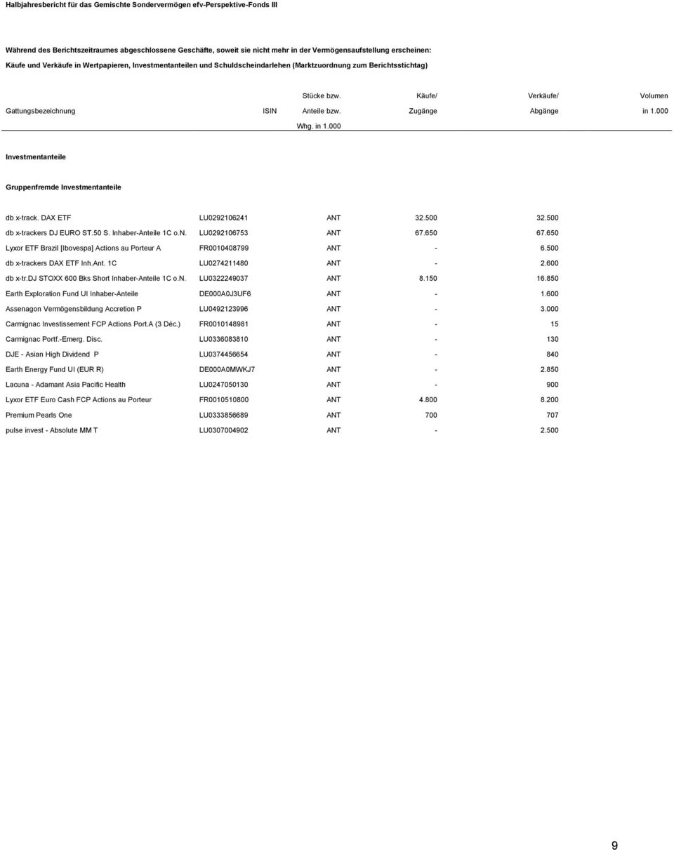 Zugänge Abgänge in 1.000 Whg. in 1.000 Investmentanteile Gruppenfremde Investmentanteile db x-track. DAX ETF LU0292106241 ANT 32.500 32.500 db x-trackers DJ EURO ST.50 S. Inhaber-Anteile 1C o.n. LU0292106753 ANT 67.