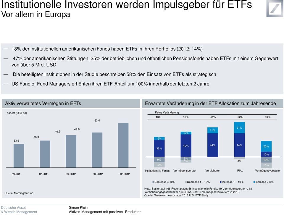 USD Die beteiligten Institutionen in der Studie beschreiben 58% den Einsatz von ETFs als strategisch US Fund of Fund Managers erhöhten ihren ETF-Anteil um 1% innerhalb der letzten 2 Jahre Aktiv