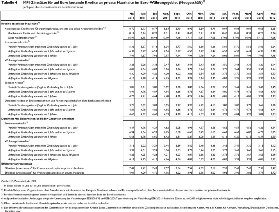 Überziehungskredite 3) 8,19 8,24 8,28 8,31 8,41 8,43 8,41 8,37 8,46 8,41 8,39 8,26 8,26 Echte Kreditkartenkredite 3) 16,91 16,95 16,94 17,10 17,18 17,17 17,11 17,08 17,06 17,05 16,98 17,10 17,06