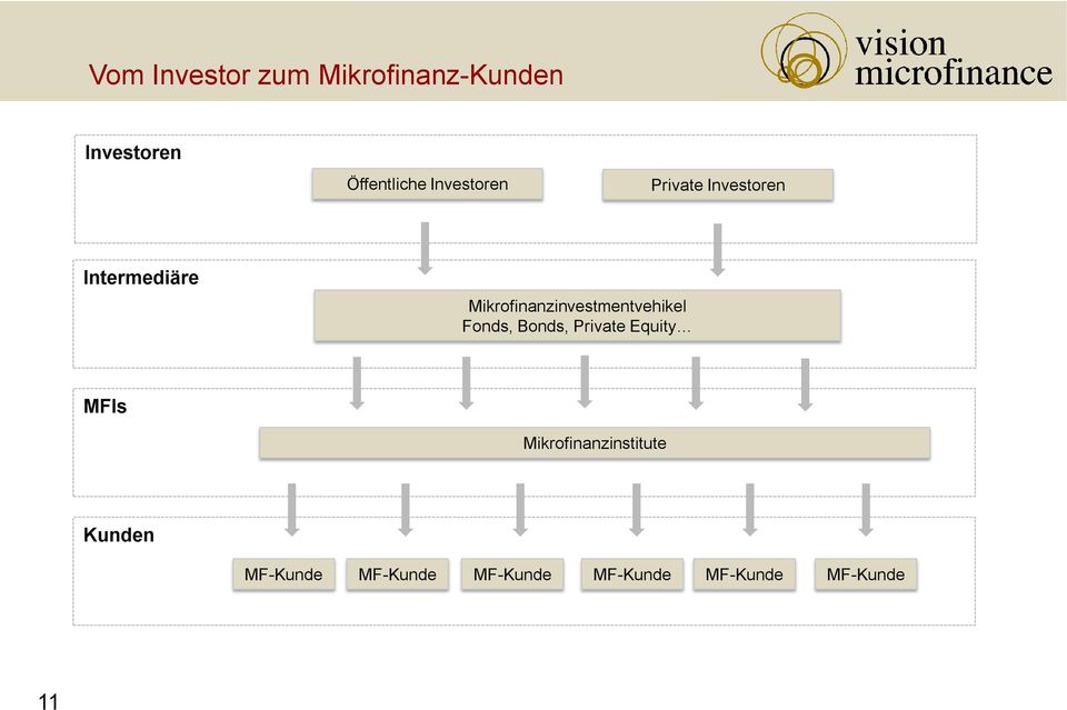 Mikrofinanzinvestmentvehikel Fonds, Bonds, Private Equity MFIs