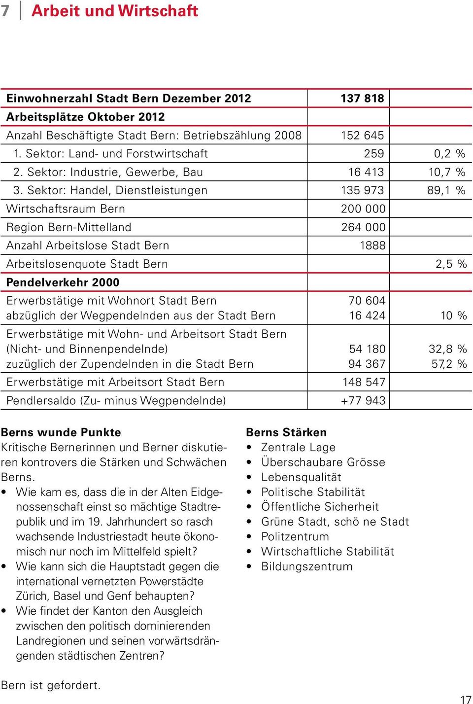 Sektor: Handel, Dienstleistungen 135 973 89,1 % Wirtschaftsraum Bern 200 000 Region Bern-Mittelland 264 000 Anzahl Arbeitslose Stadt Bern 1888 Arbeitslosenquote Stadt Bern 2,5 % Pendelverkehr 2000