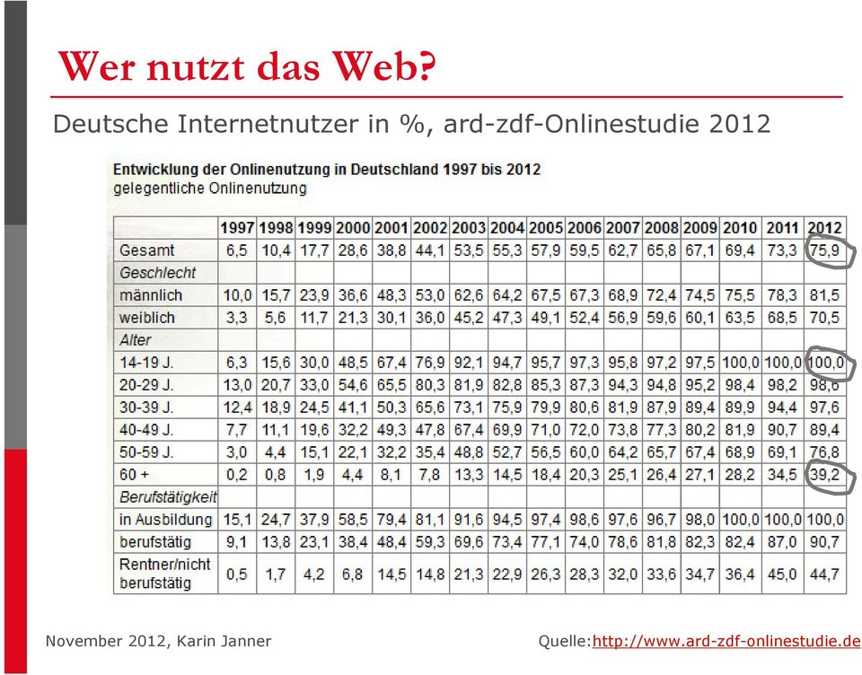 %, ard-zdf-onlinestudie 2012