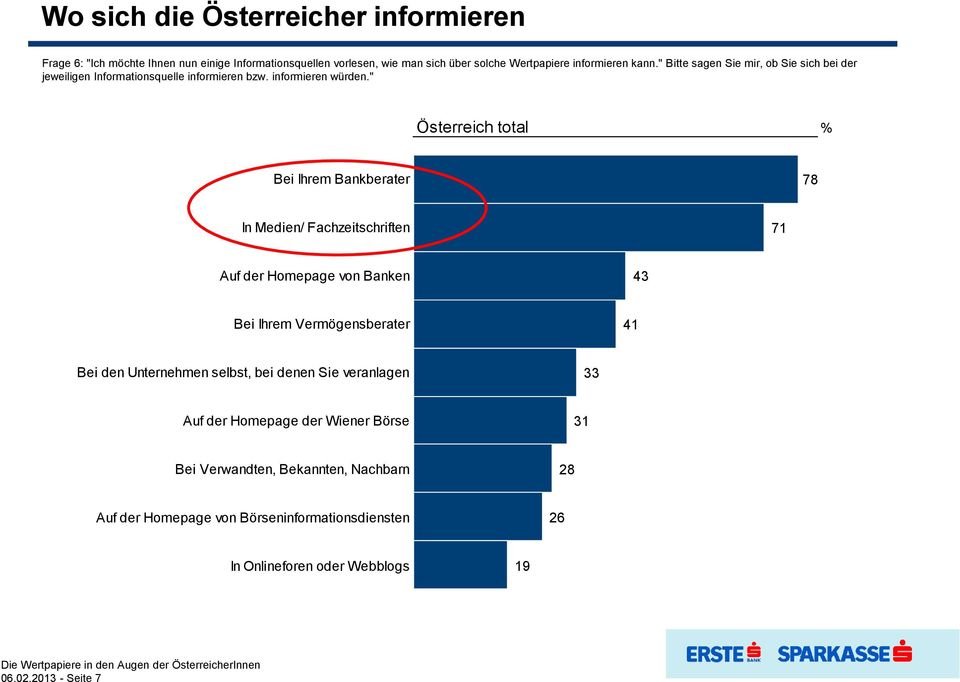 " Österreich total % Bei Ihrem Bankberater 78 In Medien/ Fachzeitschriften 71 Auf der Homepage von Banken 43 Bei Ihrem Vermögensberater 41 Bei den Unternehmen