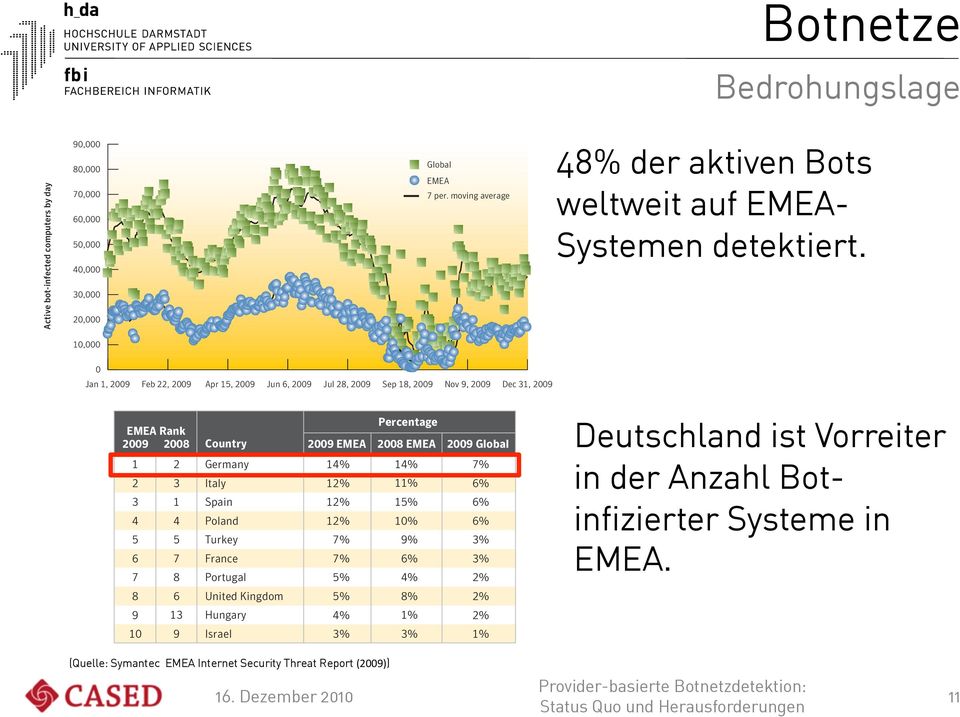 In 2009, Symantec observed an average of 19,500 active bots per day in the EMEA region (figure 1), which is a 39 percent decrease from 2008, when 32,188 active bots were detected.