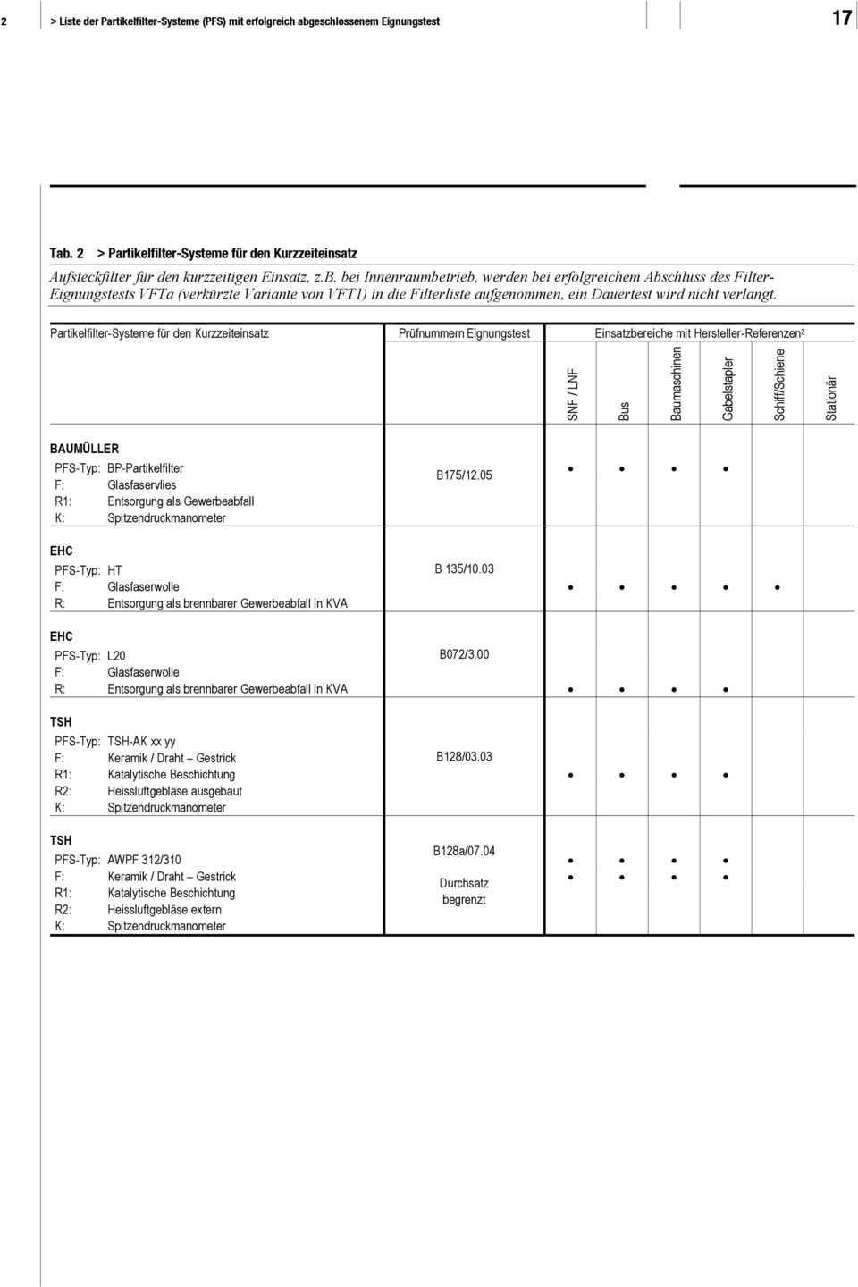 2 > Partikelfilter-Systeme für den Kurzzeiteinsatz Aufsteckfilter für den kurzzeitigen Einsatz, z.b.