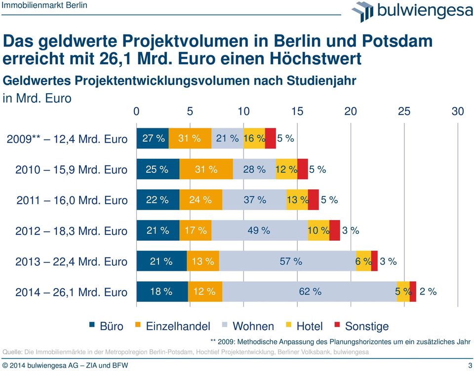 3 %! 2013 22,4 Mrd. Euro! 21 %! 13 %! 57 %! 6 %! 3 %! 2014 26,1 Mrd. Euro! 18 %! 12 %! 62 %! 5 %! 2 %! Büro! Einzelhandel! Wohnen! Hotel! Sonstige!