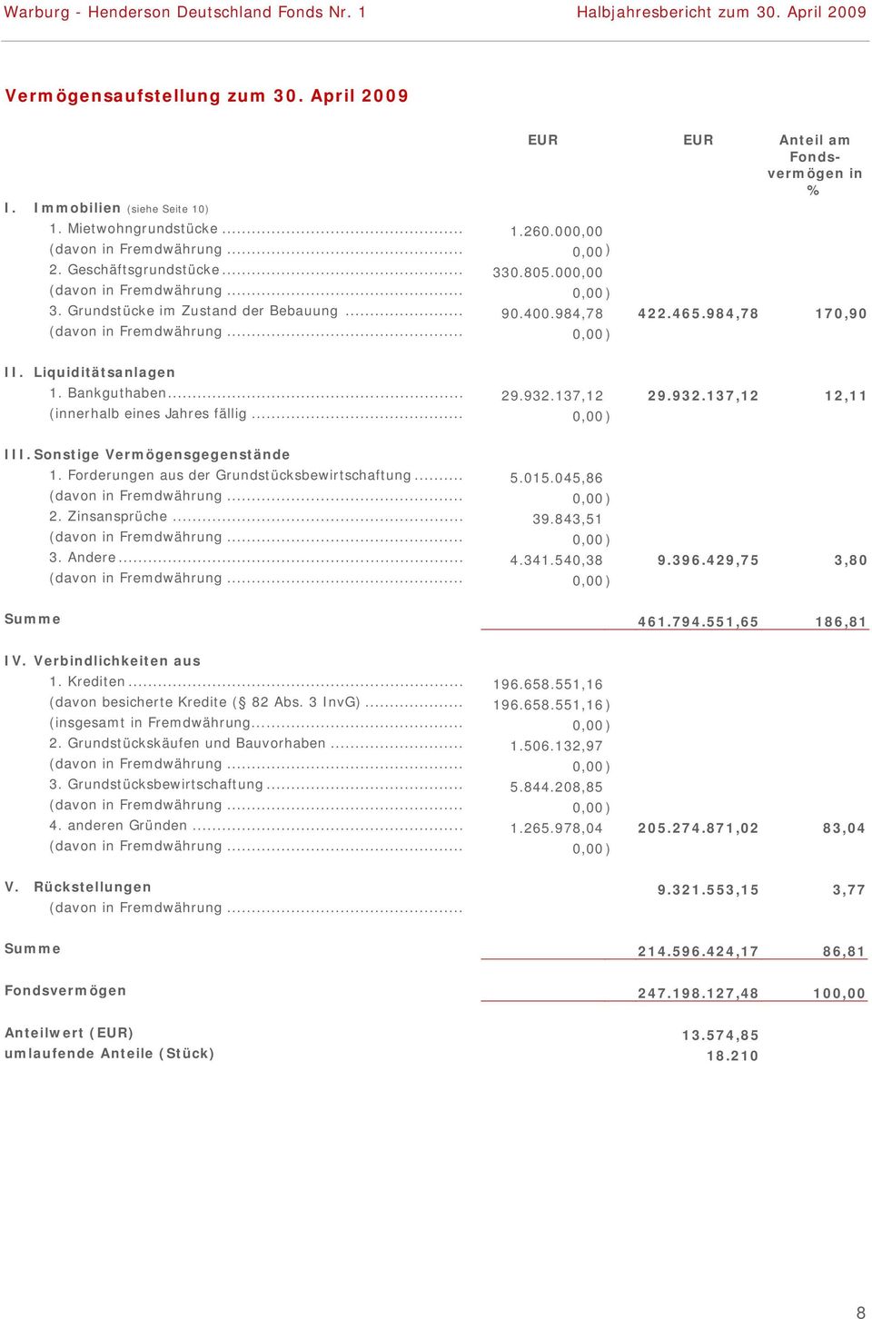 Sonstige Vermögensgegenstände 1. Forderungen aus der Grundstücksbewirtschaftung... 5.015.045,86 2. Zinsansprüche... 39.843,51 3. Andere... 4.341.540,38 9.396.429,75 3,80 Summe 461.794.