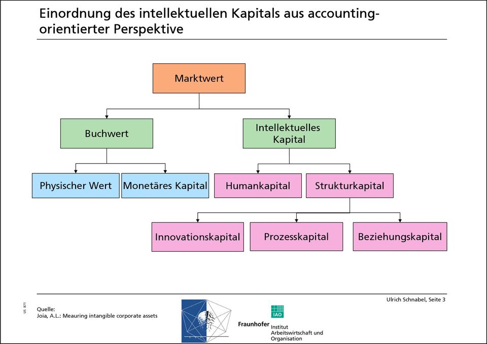 Humankapital Strukturkapital Innovationskapital Prozesskapital