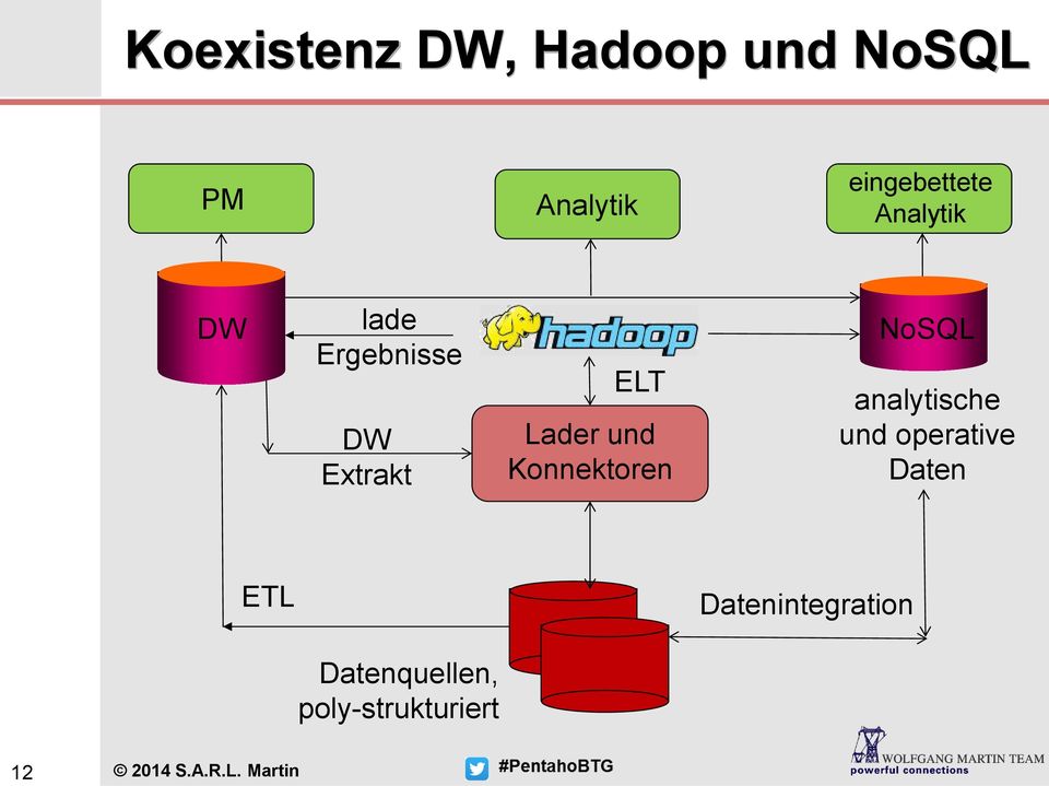 Konnektoren NoSQL analytische und operative Daten ETL