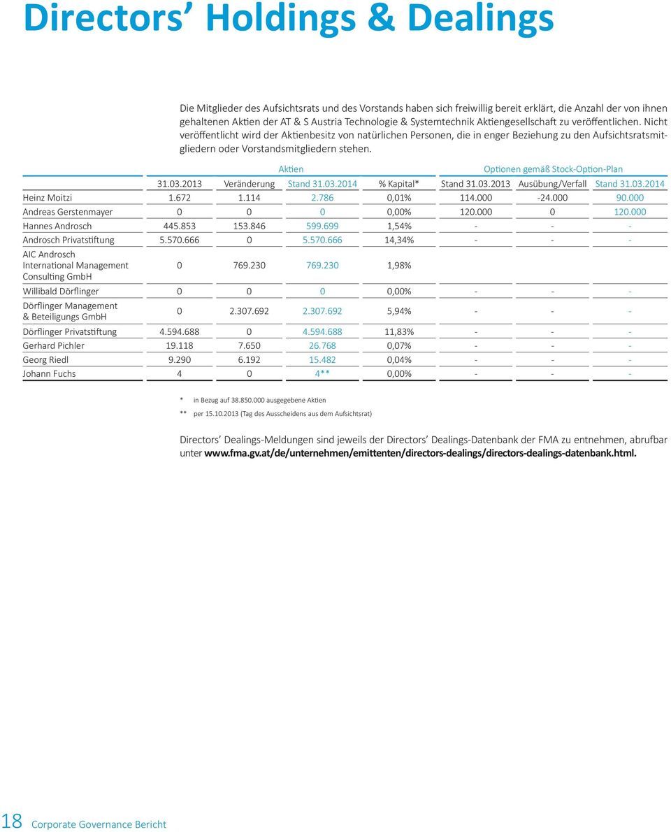 Nicht veröffentlicht wird der Aktienbesitz von natürlichen Personen, die in enger Beziehung zu den Aufsichtsratsmitgliedern oder Vorstandsmitgliedern stehen.