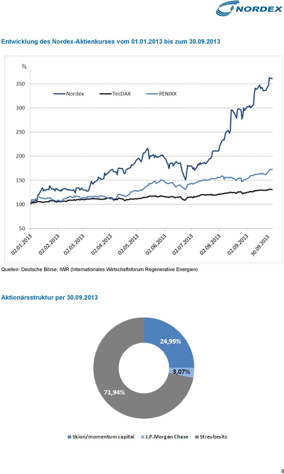 2013 Quellen: Deutsche Börse; IWR