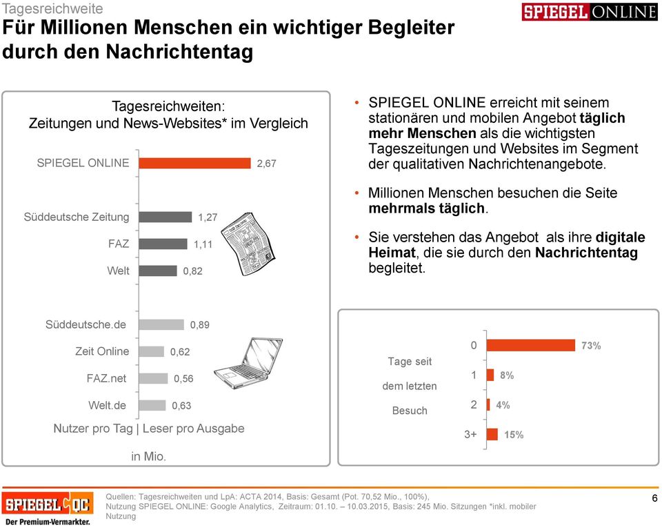 Süddeutsche Zeitung FAZ Welt 0,82 1,27 1,11 Millionen Menschen besuchen die Seite mehrmals täglich. Sie verstehen das Angebot als ihre digitale Heimat, die sie durch den Nachrichtentag begleitet.