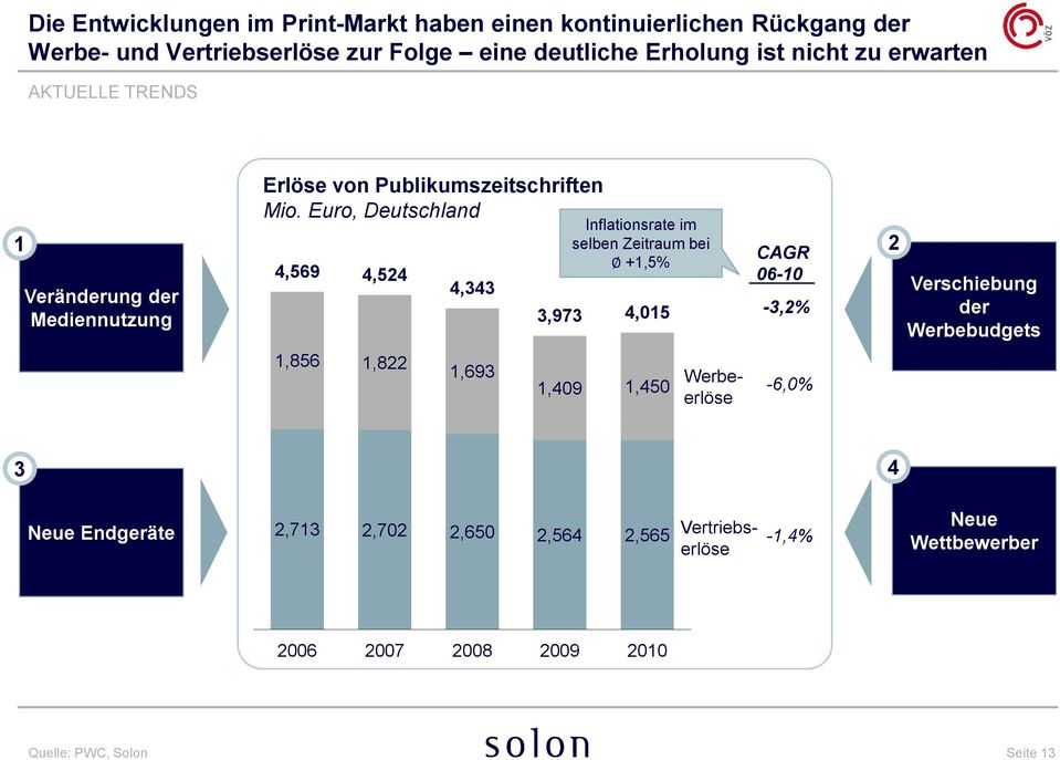 Euro, Deutschland 4,569 4,524 4,343 Inflationsrate im selben Zeitraum bei +1,5% 3,973 4,015 CAGR 06-10 -3,2% 2 Verschiebung der Werbebudgets
