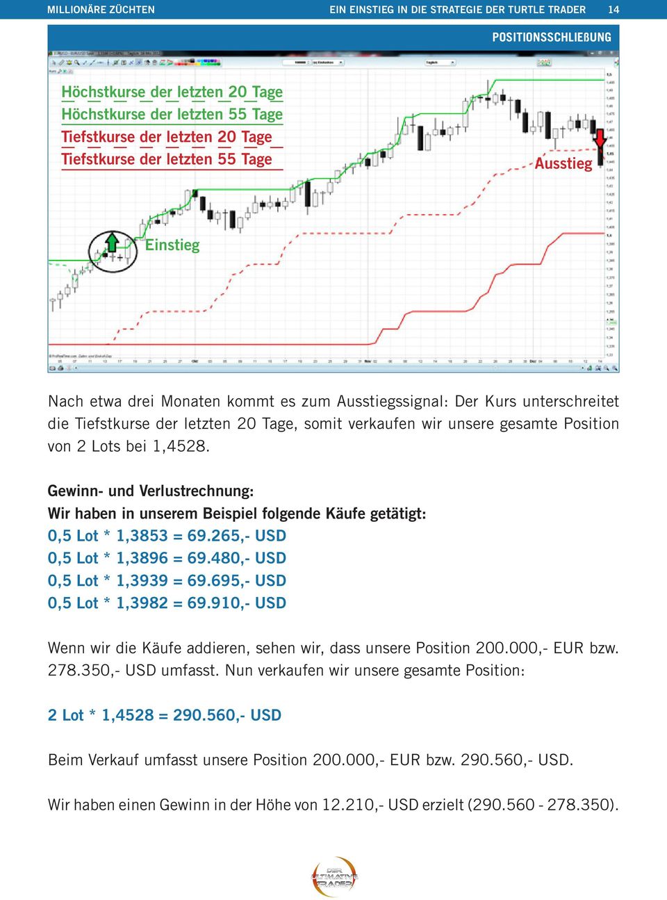 2 Lots bei 1,4528. Gewinn- und Verlustrechnung: Wir haben in unserem Beispiel folgende Käufe getätigt: 0,5 Lot * 1,3853 = 69.265,- USD 0,5 Lot * 1,3896 = 69.480,- USD 0,5 Lot * 1,3939 = 69.