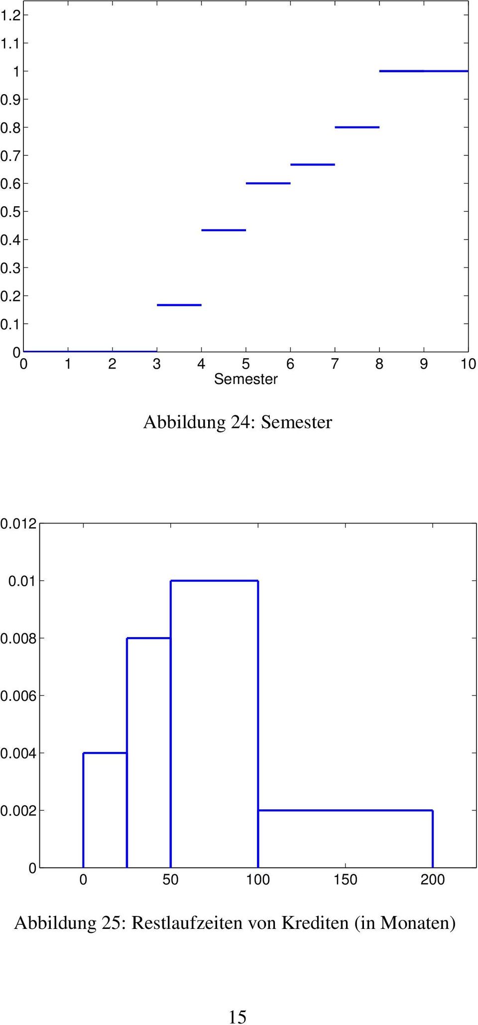 Semester 0.012 0.01 0.008 0.006 0.004 0.