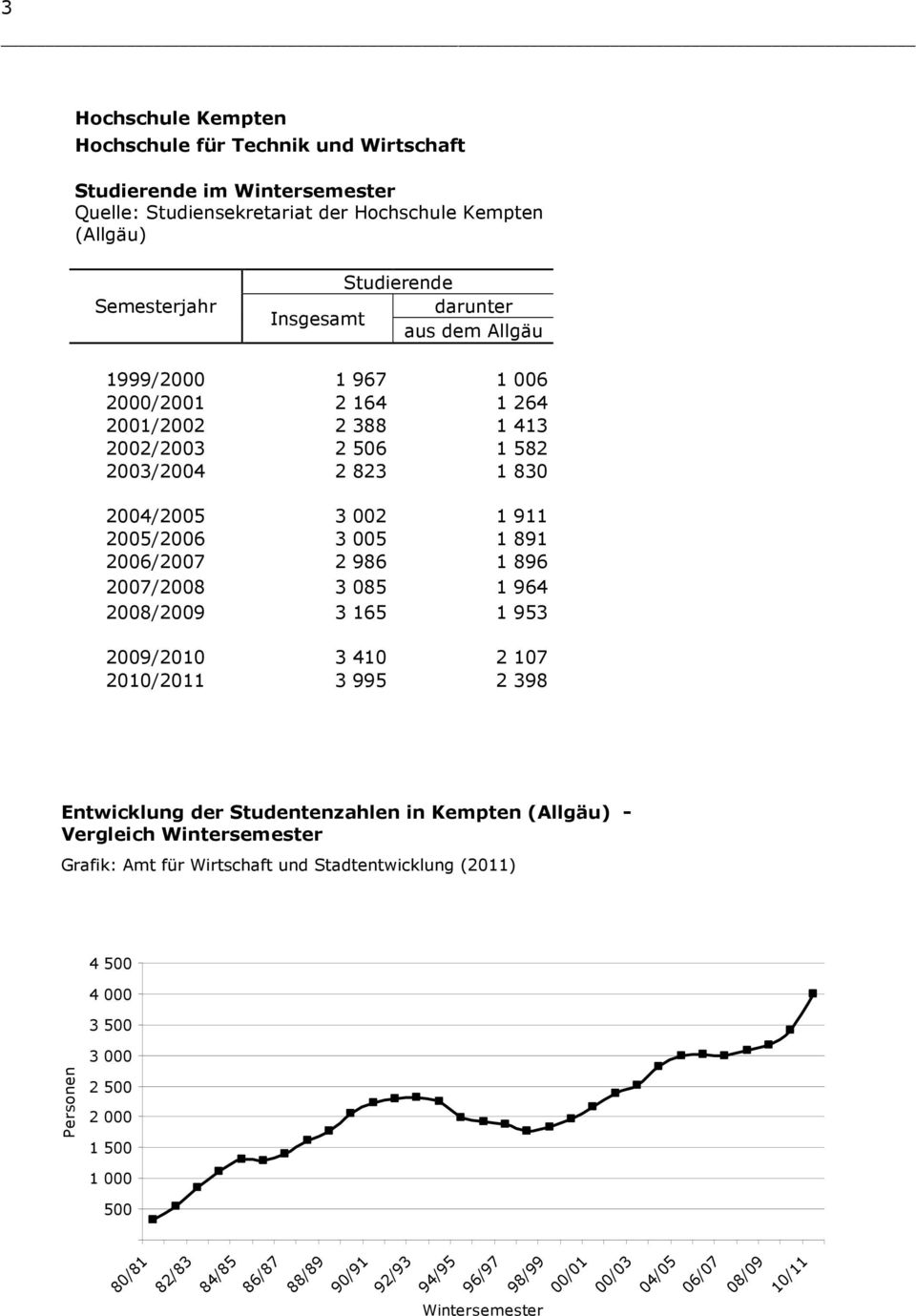 2007/2008 3 085 1 964 2008/2009 3 165 1 953 2009/2010 3 410 2 107 2010/2011 3 995 2 398 Entwicklung der Studentenzahlen in Kempten (Allgäu) - Vergleich Wintersemester Grafik: Amt für Wirtschaft