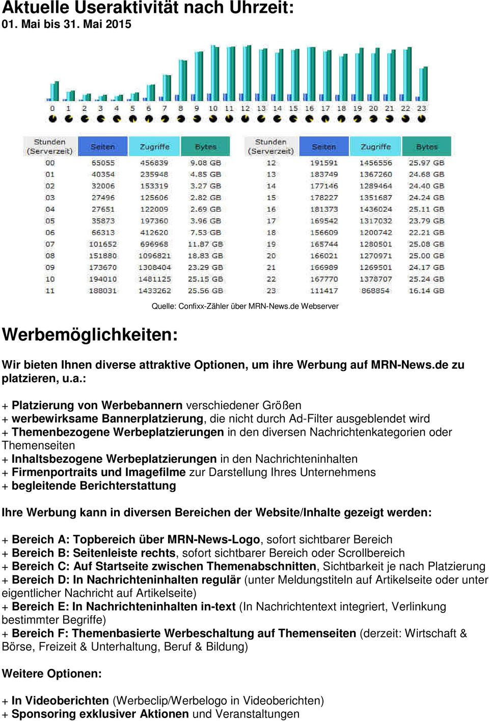 traktive Optionen, um ihre Werbung auf MRN-News.de zu platzieren, u.a.: + Platzierung von Werbebannern verschiedener Größen + werbewirksame Bannerplatzierung, die nicht durch Ad-Filter ausgeblendet