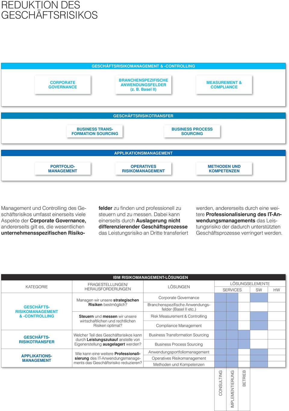Basel II) Measurement & Compliance Geschäftsrisikotransfer Business Transformation Sourcing Business Process Sourcing Applikationsmanagement Portfolio- Operatives Risikomanagement Methoden und