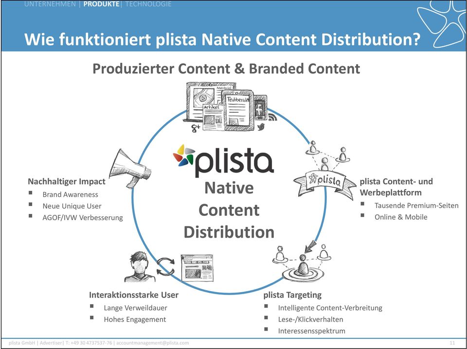 Distribution plista Content- und Werbeplattform Tausende Premium-Seiten Online & Mobile Interaktionsstarke User Lange Verweildauer