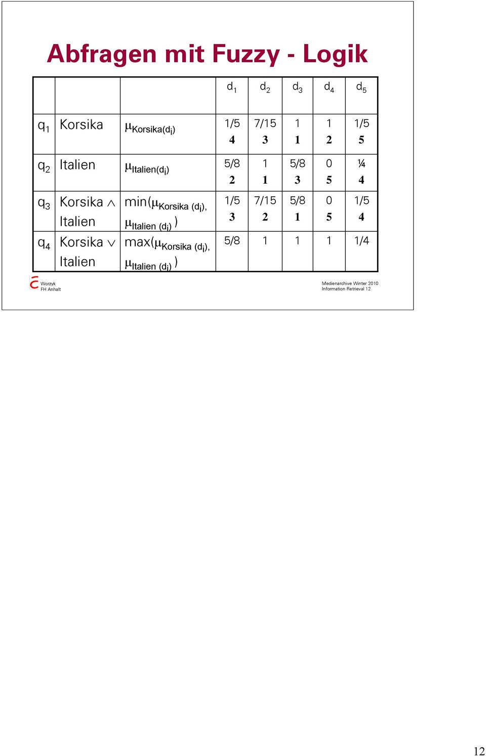 Korsika (d i), μ Italien (d i) ) /5 3 7/5 2 5/8 5 /5 4 q 4 Korsika Italien max(μ