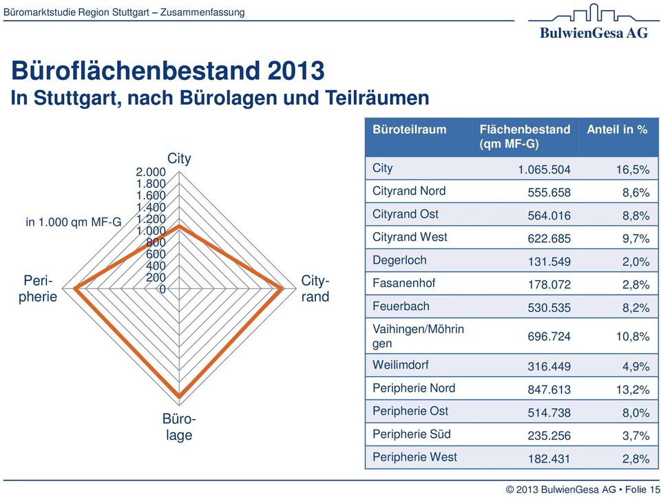 016 8,8% Cityrand West 622.685 9,7% Degerloch 131.549 2,0% Fasanenhof 178.072 2,8% Feuerbach 530.535 8,2% Vaihingen/Möhrin gen 696.