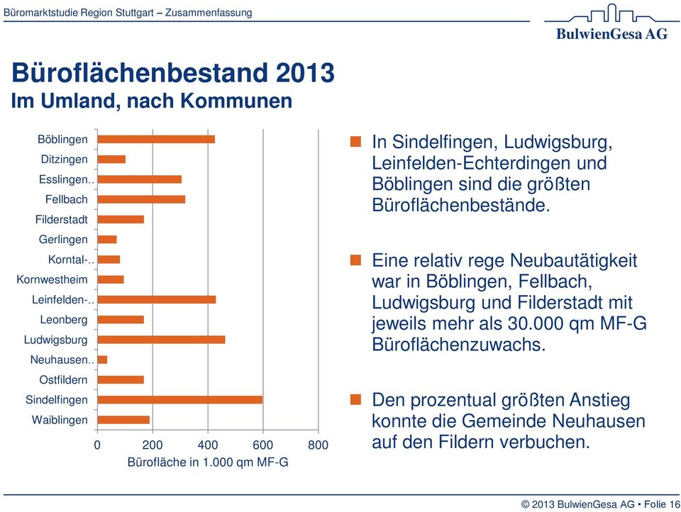 000 qm MF-G In Sindelfingen, Ludwigsburg, Leinfelden-Echterdingen und Böblingen sind die größten Büroflächenbestände.