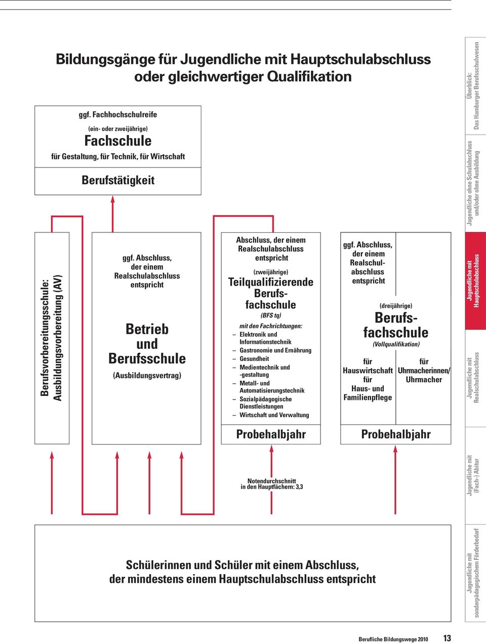 ohne Ausbildung : Ausbildungsvorbereitung (AV) ggf.