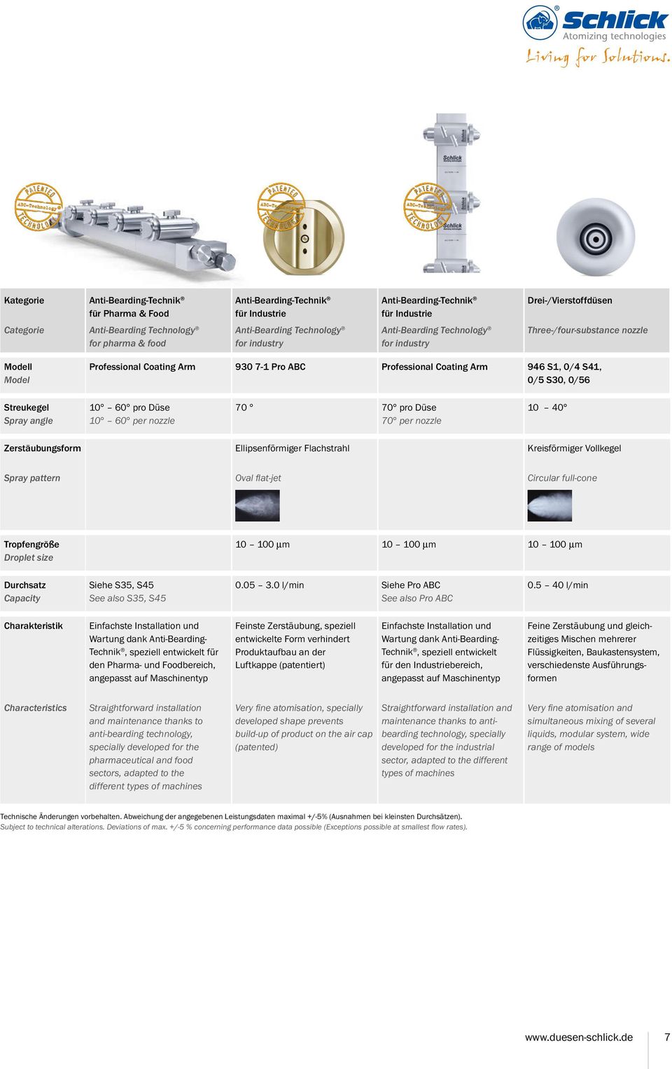 Industrie Anti-Bearding-Technik für Industrie Drei-/Vierstoffdüsen Anti-Bearding Technology for pharma & food Anti-Bearding Technology for industry Anti-Bearding Technology for industry