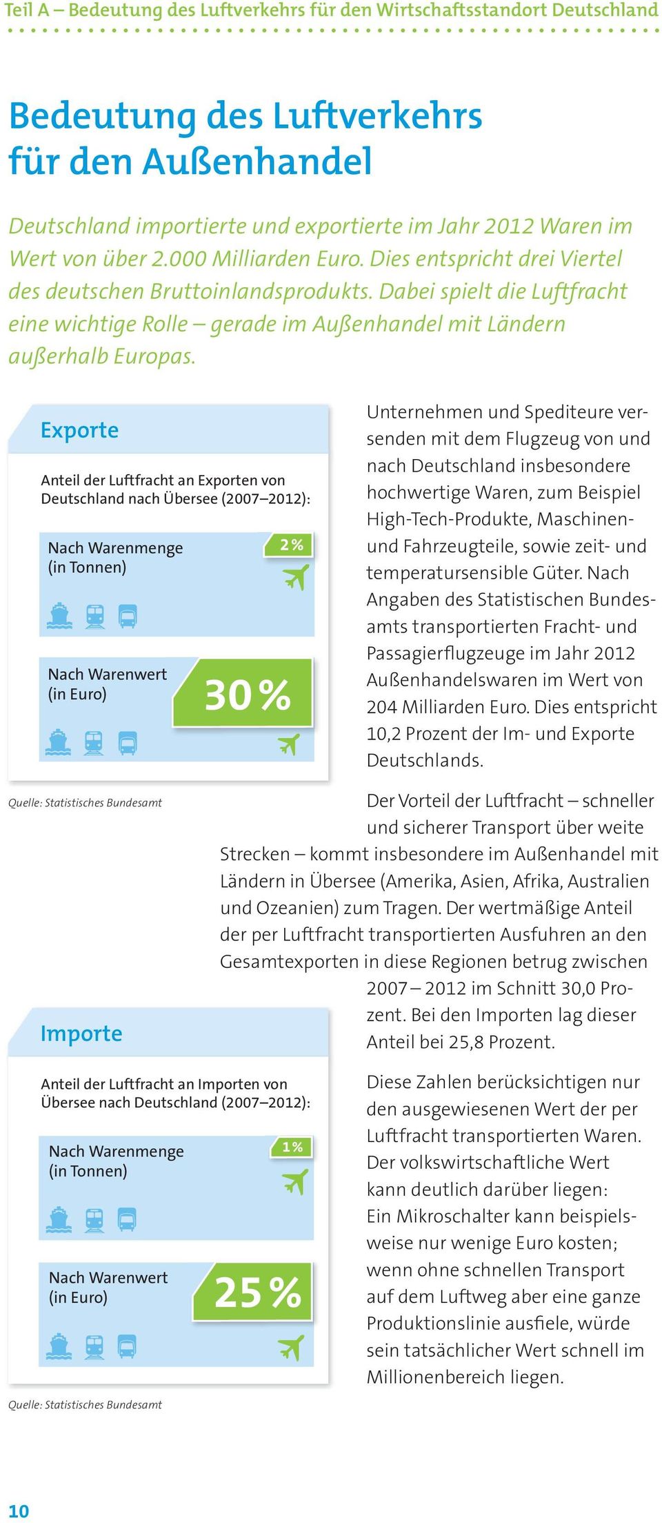 Exporte Anteil der Luftfracht an Exporten von Deutschland nach Übersee (2007 2012): Nach Warenmenge (in Tonnen) Nach Warenwert (in Euro) 2% 30% Unternehmen und Spediteure versenden mit dem Flugzeug