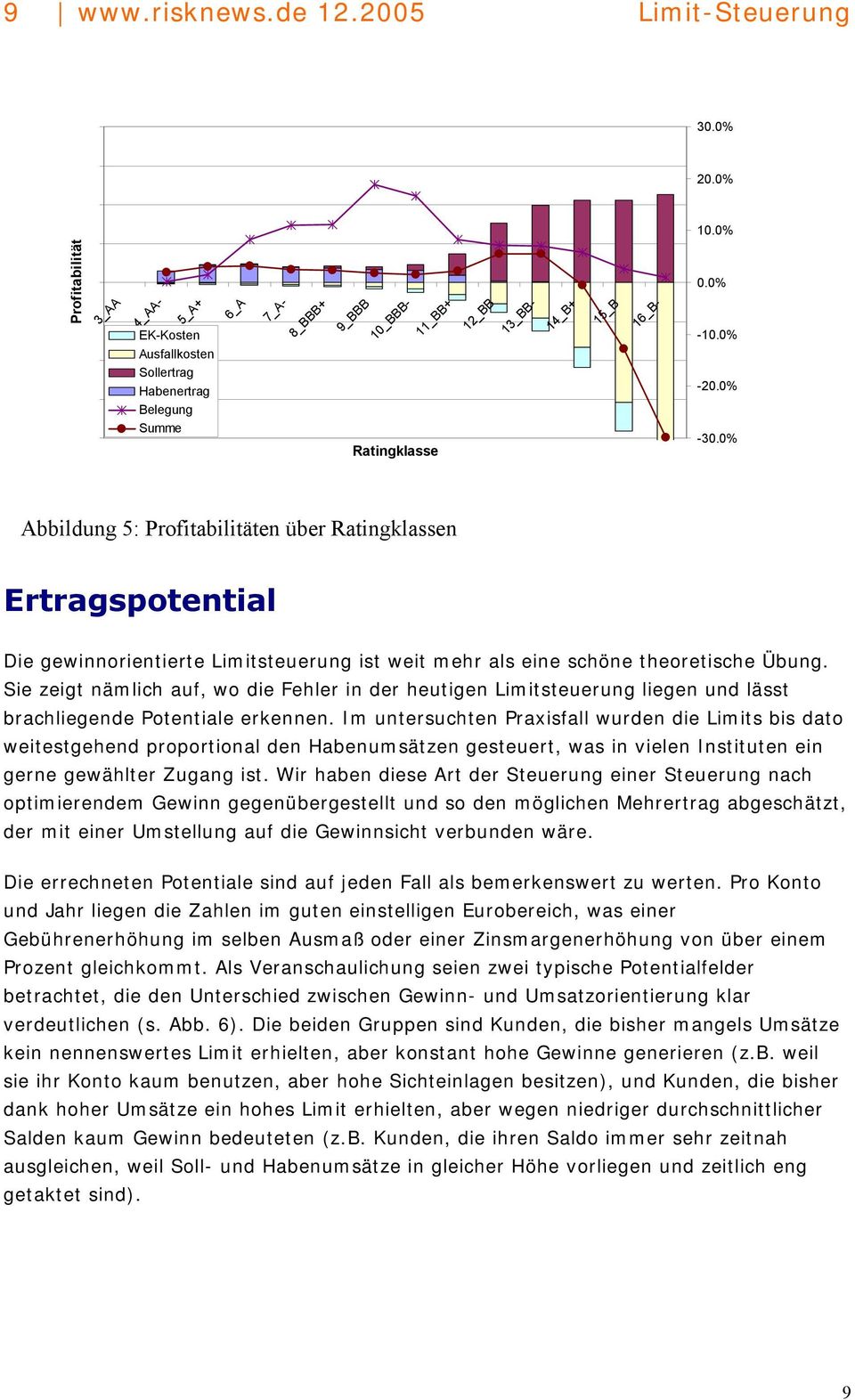 0% Abbildung 5: Profitabilitäten über Ratingklassen Ertragspotential Die gewinnorientierte Limitsteuerung ist weit mehr als eine schöne theoretische Übung.