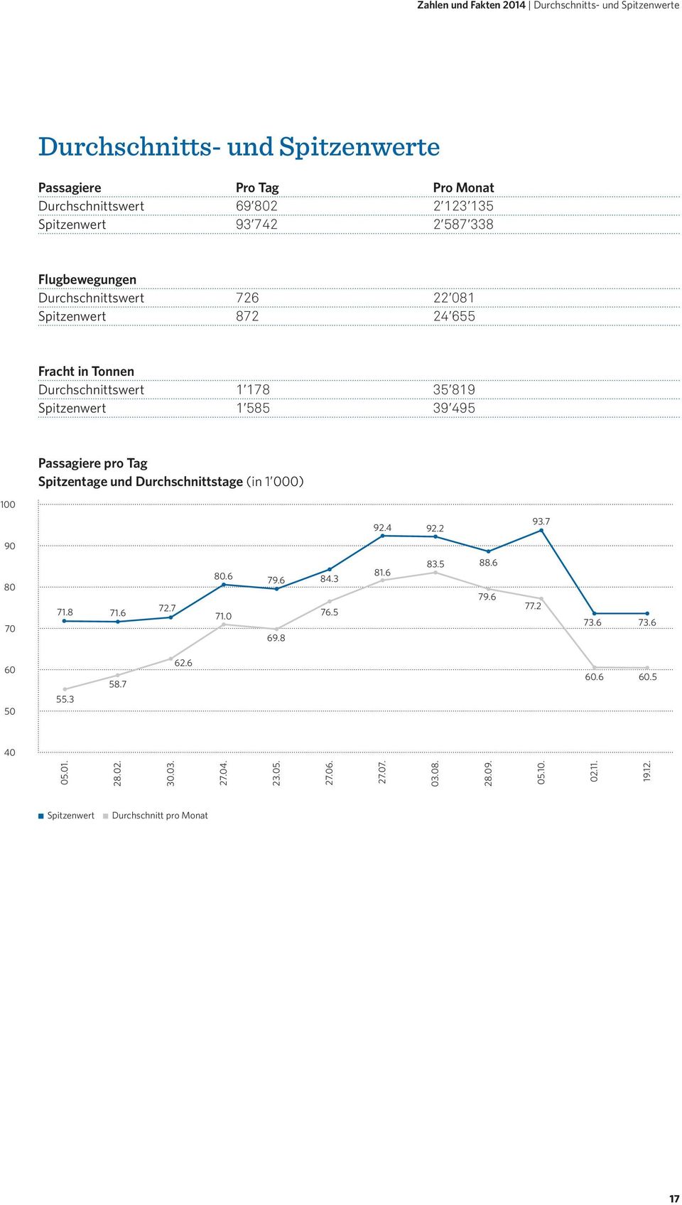 39 495 Passagiere pro Tag Spitzentage und Durchschnittstage (in 1 000) 100 92.4 92.2 93.7 90 80 70 71.8 71.6 72.7 80.6 71.0 79.6 84.3 69.8 76.5 81.6 83.5 88.6 79.