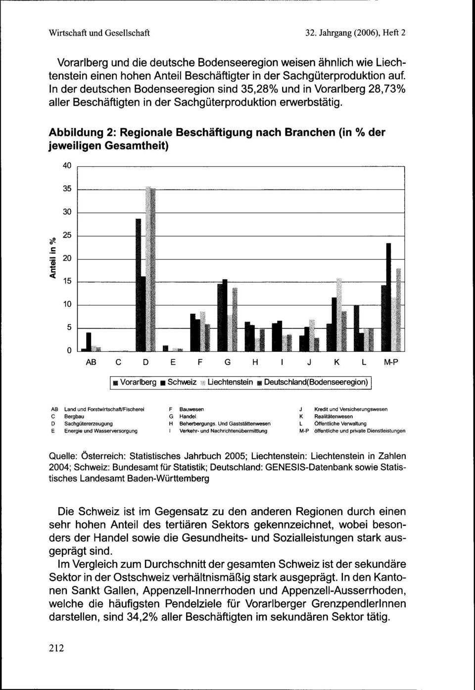 Abbildung 2: Regionale Beschäftigung nach Branchen (in % der jeweiligen Gesamtheit) ~0.5 40 35 30 25 i... 20 c: ce 15 10 5 0 AB C D E F G H J K L M-P 1111 Vorarlberg Schweiz ;!