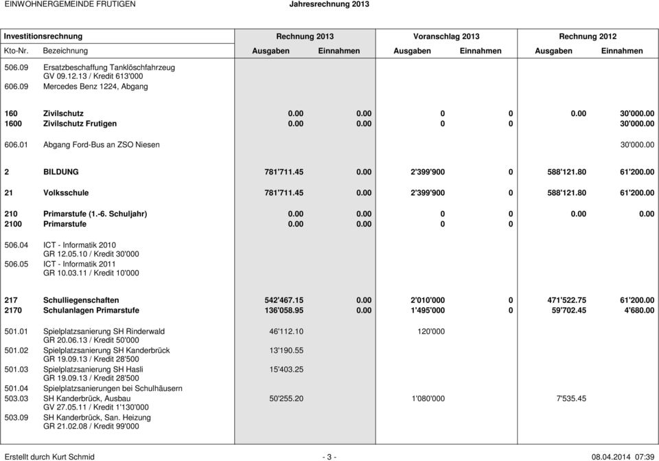 04 ICT - Informatik 2010 GR 12.05.10 / Kredit 30'000 506.05 ICT - Informatik 2011 GR 10.03.11 / Kredit 10'000 217 Schulliegenschaften 542'467.15 0.00 2'010'000 0 471'522.75 61'200.