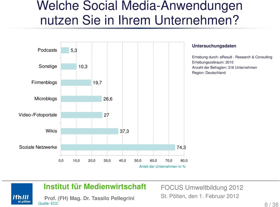 Erhebungszeitraum: 2010 Anzahl der Befragten: 316 Unternehmen Region: Deutschland Firmenblogs 19,7