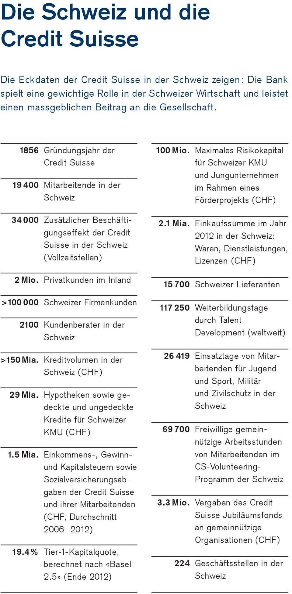 Privatkunden im Inland >100 000 Schweizer Firmenkunden 2100 Kundenberater in der Schweiz >150 Mia. Kreditvolumen in der Schweiz (CHF) 29 Mia.