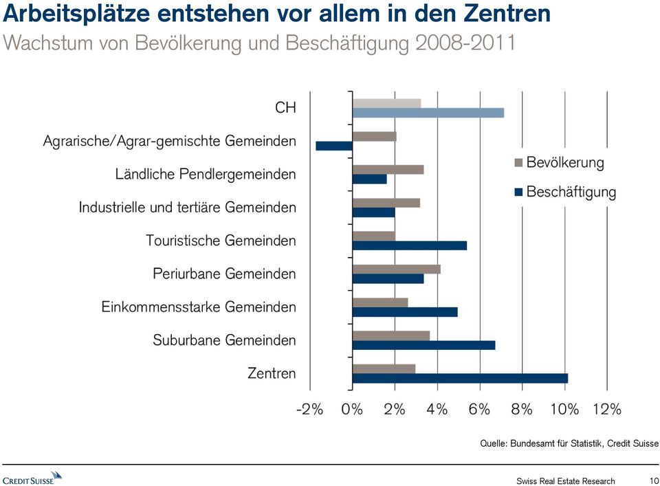 Beschäftigung 2008-2011 Quelle: Bundesamt