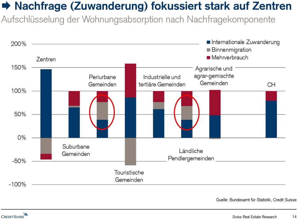 nach Nachfragekomponente Quelle: Bundesamt für