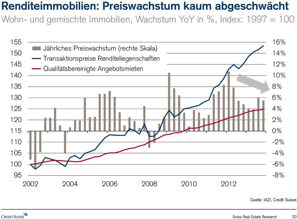 Wachstum YoY in %, Index: 1997 = 100 Quelle: