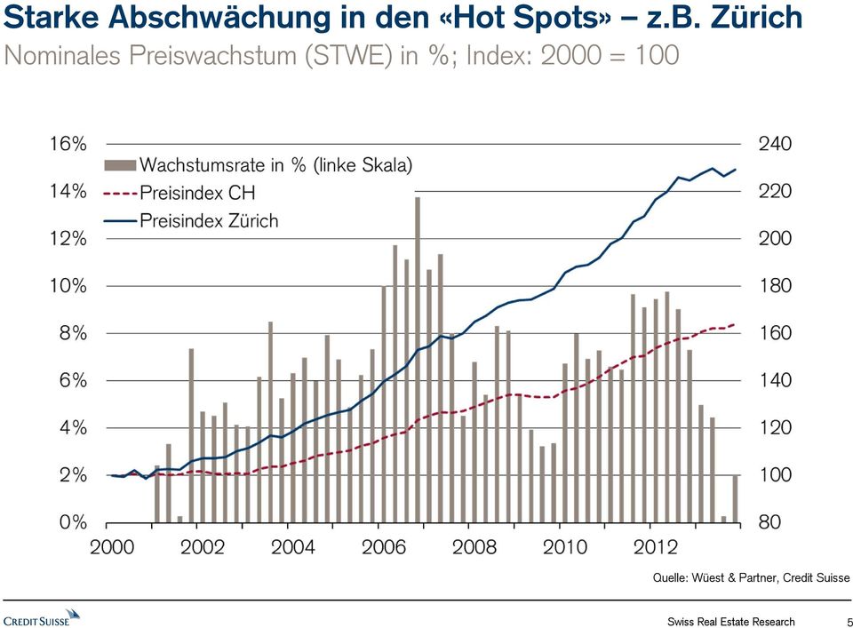 Zürich Nominales Preiswachstum (STWE) in %;