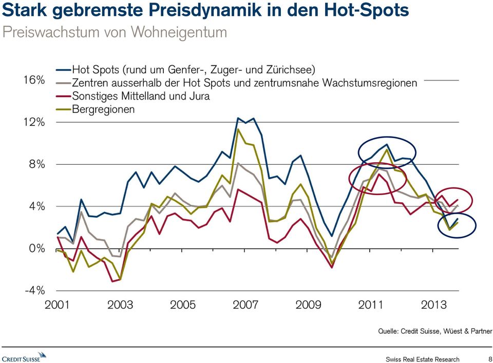 Wohneigentum Quelle: Credit Suisse,