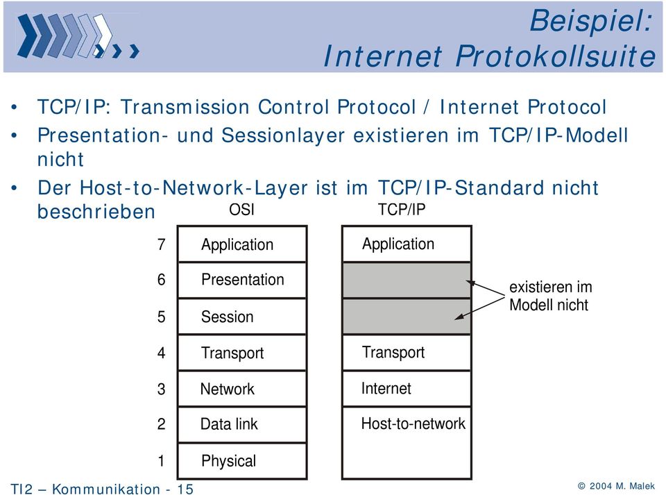 TCP/IP-Standard nicht beschrieben OSI TCP/IP 7 Application Application 6 5 Presentation Session