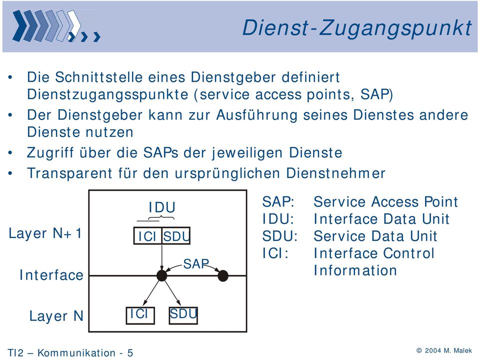 Dienste Transparent für den ursprünglichen Dienstnehmer Layer N+1 Interface IDU ICI SDU SAP SAP: Service Access