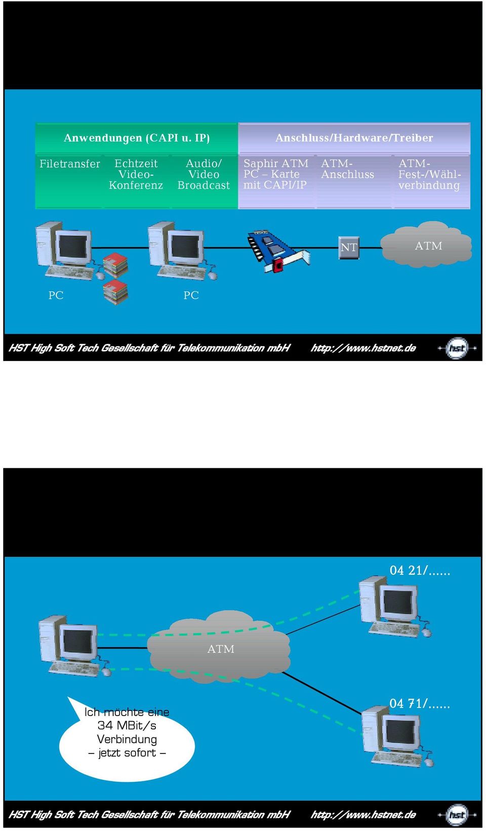 Broadcast Saphir ATM PC Karte mit CAPI/IP ATM- Fest-/Wählverbindung ATM- Anschluss