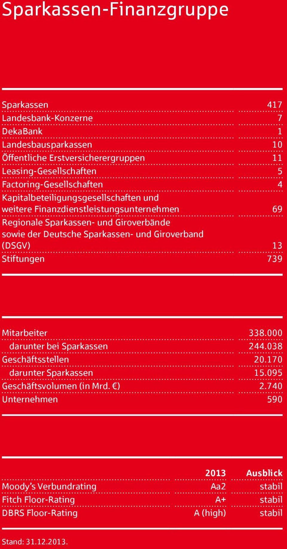 Deutsche Sparkassen- und Giroverband (DSGV) 13 Stiftungen 739 Mitarbeiter 338.000 darunter bei Sparkassen 244.038 Geschäftsstellen 20.170 darunter Sparkassen 15.