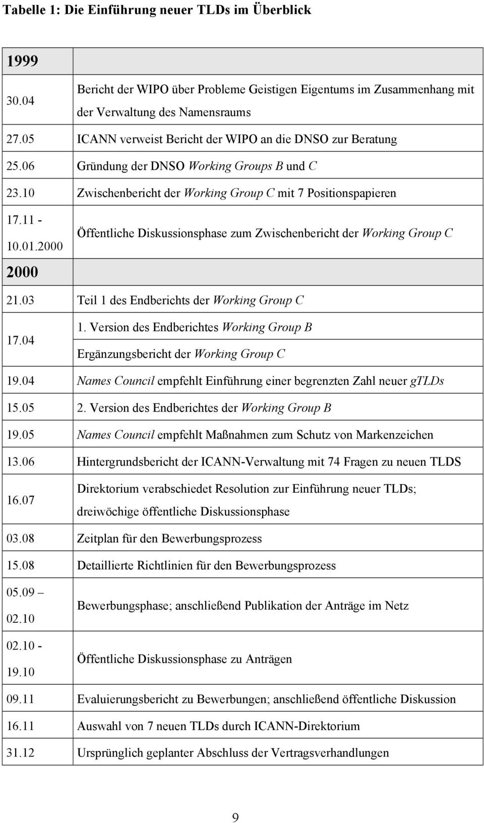 2000 2000 Öffentliche Diskussionsphase zum Zwischenbericht der Working Group C 21.03 Teil 1 des Endberichts der Working Group C 17.04 1.